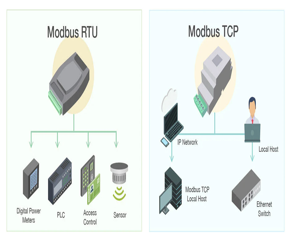 Modbus Router