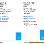 The Future of Wireless: Wi-Fi 6, 6E, and the Road to Wi-Fi 7