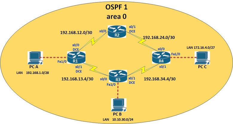 OSPF VRRP