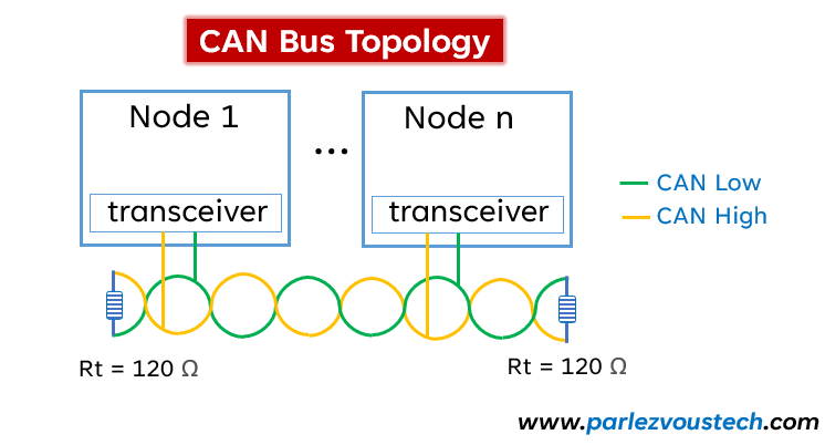 CAN Bus Router