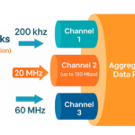 Simple knowledge for Carrier Aggregation