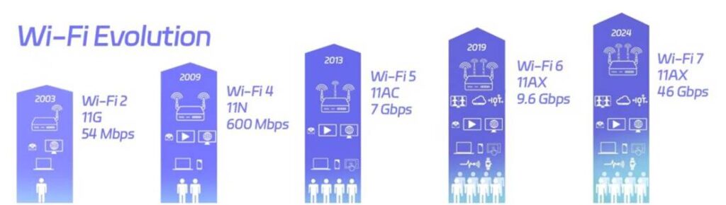 Wi-Fi 6 & WiFi 7 Router