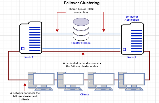 Failover