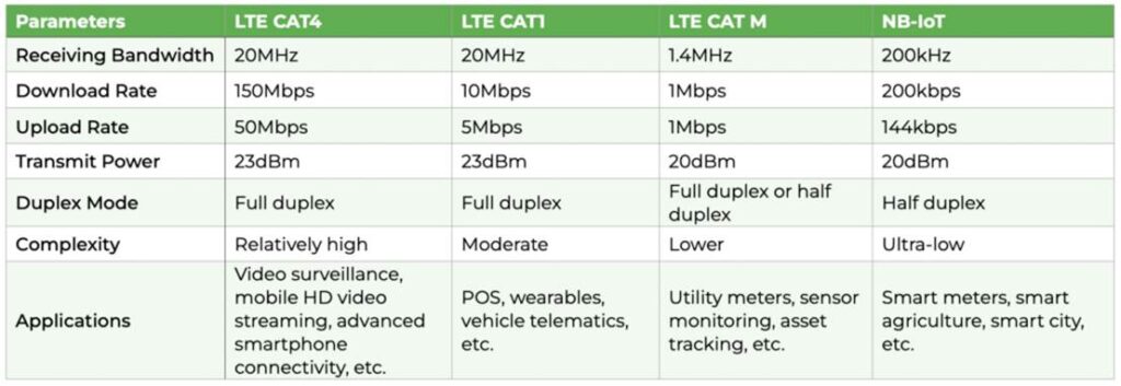 IoT Cat4 Router