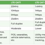 How To Choose Suitable LTE Categories?