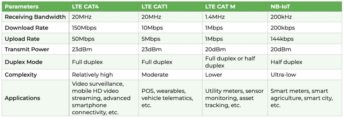 IoT Cat4 Router