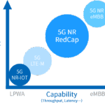 The Road Ahead: RedCap’s Evolution