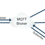 MQTT: How Powers the Internet of Things