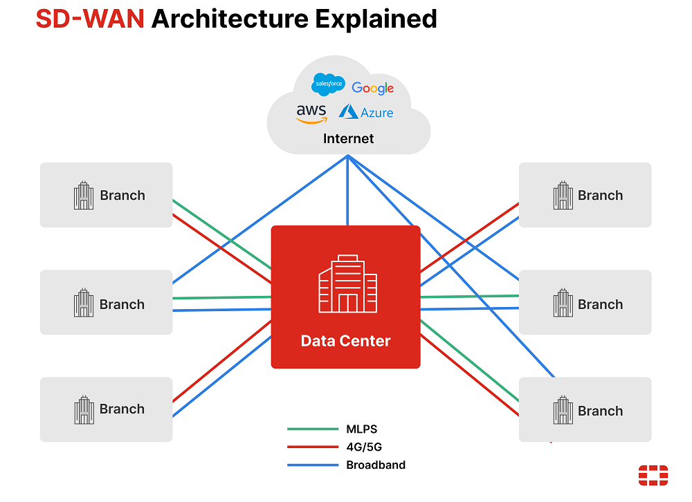 5G Router With SD-WAN